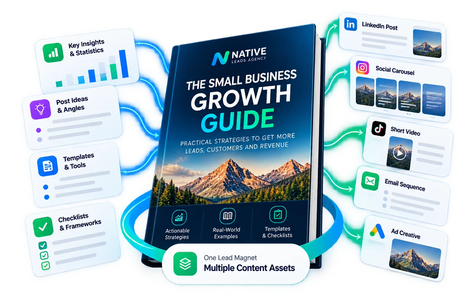 The Small Business Growth Guide transformed into social posts, videos, emails and ads